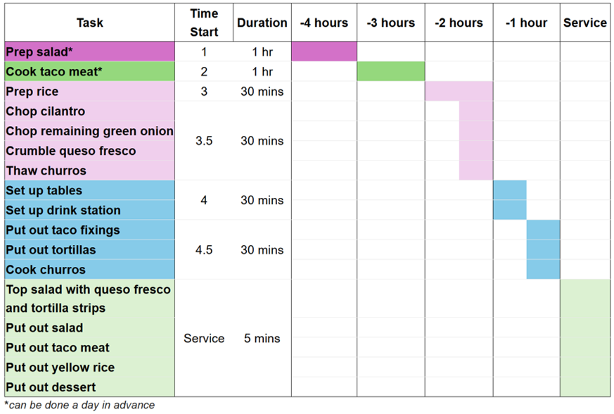 Timeline schedule showing prep and setup tasks, start times, and durations from 4 hours before service to mealtime